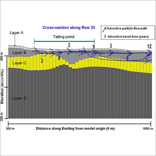 Ground Water Modeling Survey