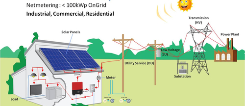 Rooftop Grid Tie Solar Power Plant