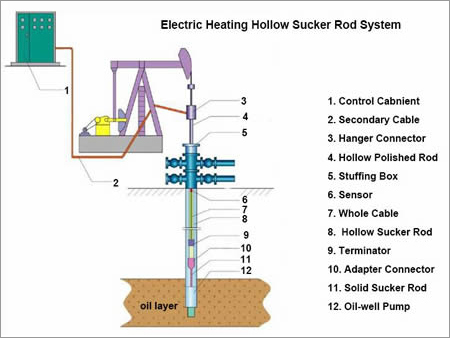 Hollow Sucker Rod Electric Heating Device Hollow Sucker Rod Electric Heating Device