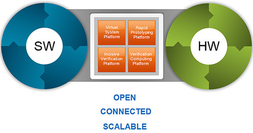 Hardware-Software Integration