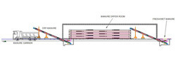 Manure Drying Systems