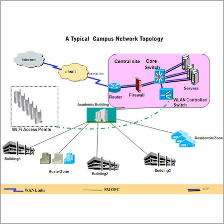 Campus Network Solution