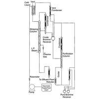 Bromine Recovery Plants System Bromine Recovery Plants System
