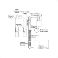 Sulphuric Acid Route