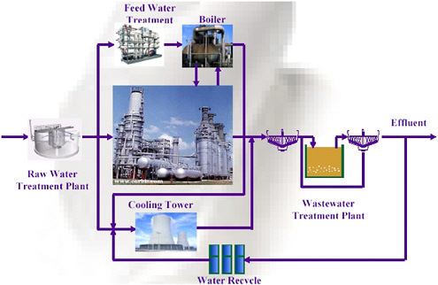 Industrial Water Management Automation