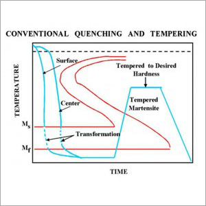 Hardening and Tempering