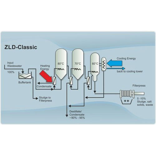 ZERO LIQUID DISCHARGE PLANT