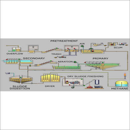 Sewage Treatment Plants installation services Sewage Treatment Plants installation services
