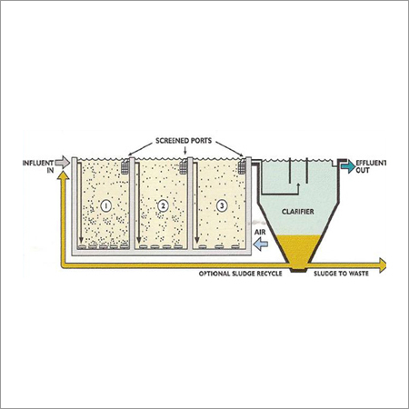Moving Bed Biofilm Reactor Technology Moving Bed Biofilm Reactor Technology