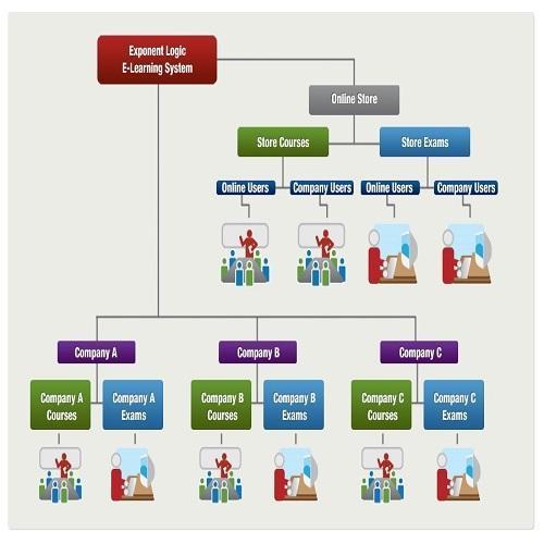 E learning System By MULTI GRAPHICS