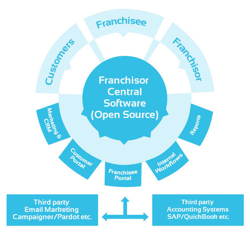 Franchise Management