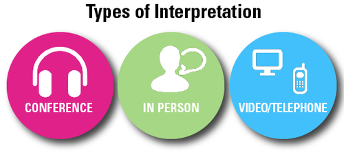 Interpreters for Dutch Language