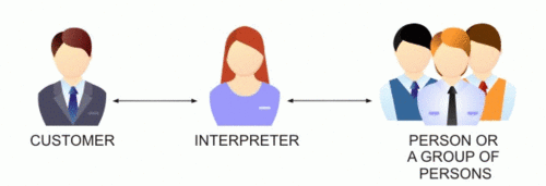 Interpreter for Portuguese