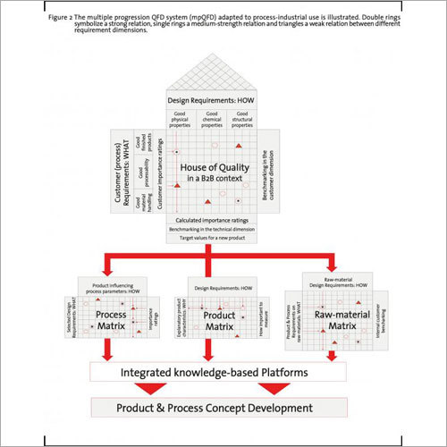 New Concept Development For Chemical Industry