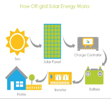 Domestic Off Grid Solar System