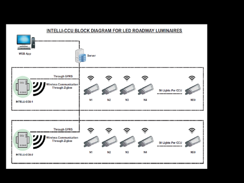 Smart Street Light Wireless Controllers Smart Street Light Wireless Controllers