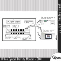 Online Optical Density Monitor