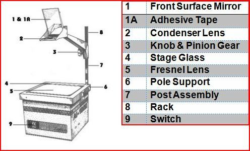 Over Head Projector