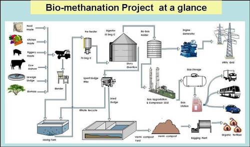 Biomethanation Plant