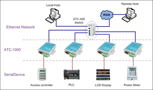 USB TO SERIAL CONVERTERS