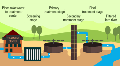 Effluent Treatment Plant