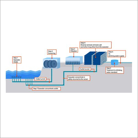 Desalination Water Plant