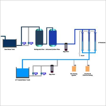 Ultra - Filtration Plant