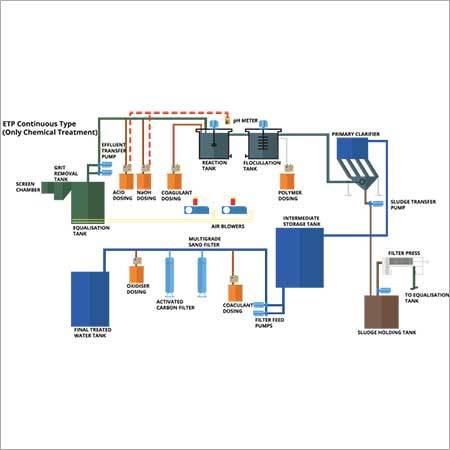 ETP Plant ( Effluent treatment plant)