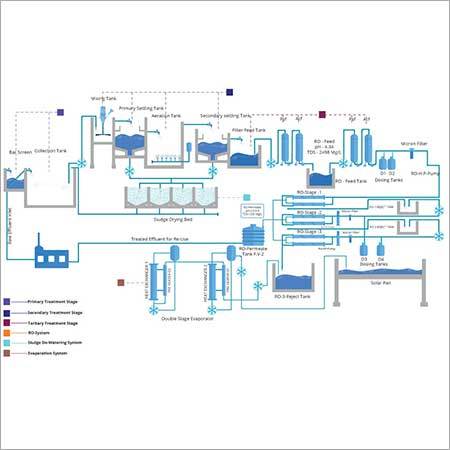 Zero Liquid Discharge Plant