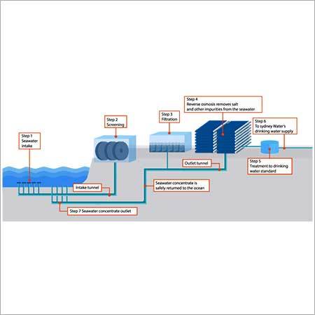 Electro Desalinization Plant