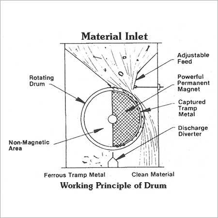 Magnetic Drum Separator Working Principle