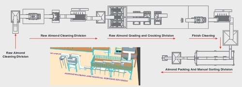 Wheat Processing Plant