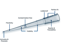 Pipetmana Diamond Tips - Accuracy: High Precision Fit For Pipetman Pipettes