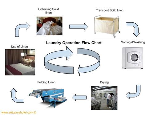 Laundry Operations Services