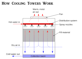 Spray Tower