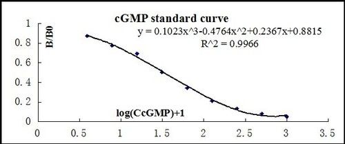 cGMP ELISA Kit 96 test