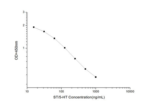 ST/5-HT(Serotonin/5-Hydroxytryptamine) ELISA Kit