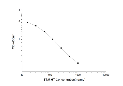 PGE2(Prostaglandin E2) ELISA Kit