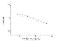 PTD(Pentosidine) ELISA Kit