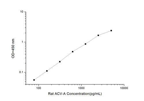 Rat ACV-A(Activin A) ELISA Kit