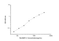 Bulk Request Rat BMP-2(Bone Morphogenetic Protein 2) ELISA Kit