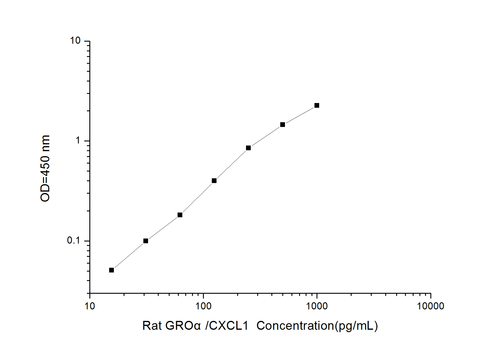 Rat GROÎ±/CXCL1(Growth Regulated Oncogene Alpha) ELISA Kit