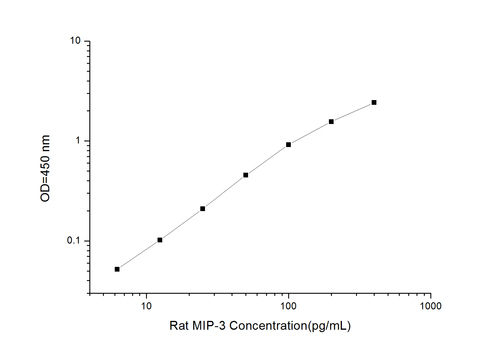 Rat MIP-3(Macrophage Inflammatory Protein 3) ELISA Kit