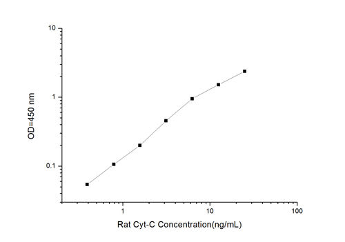 Rat Cyt-c(cytochrome C) Elisa Kit