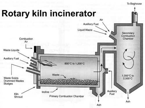 Rotary Kiln Incinerator