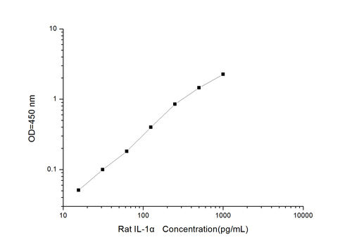 Rat IL-1(Interleukin 1 Alpha) ELISA Kit