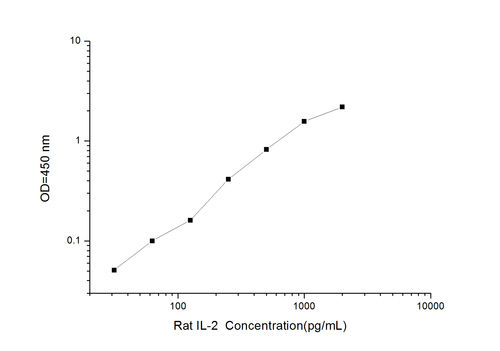 Rat IL-2(Interleukin 2) ELISA Kit