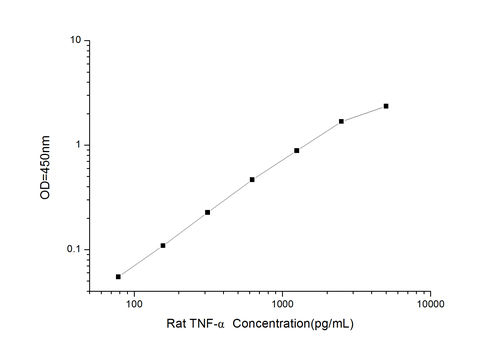 Rat TNF-(Tumor Necrosis Factor Alpha) ELISA Ki