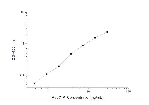 Rat C-p(c-peptide) Elisa Kit Shelf Life: 12 Months