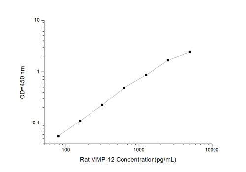 Rat MMP-12(Matrix Metalloproteinase 12) ELISA Kit